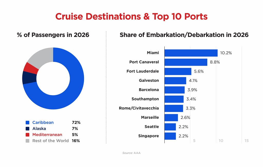 a graphic breakdown of the top cruise destinations in 2026