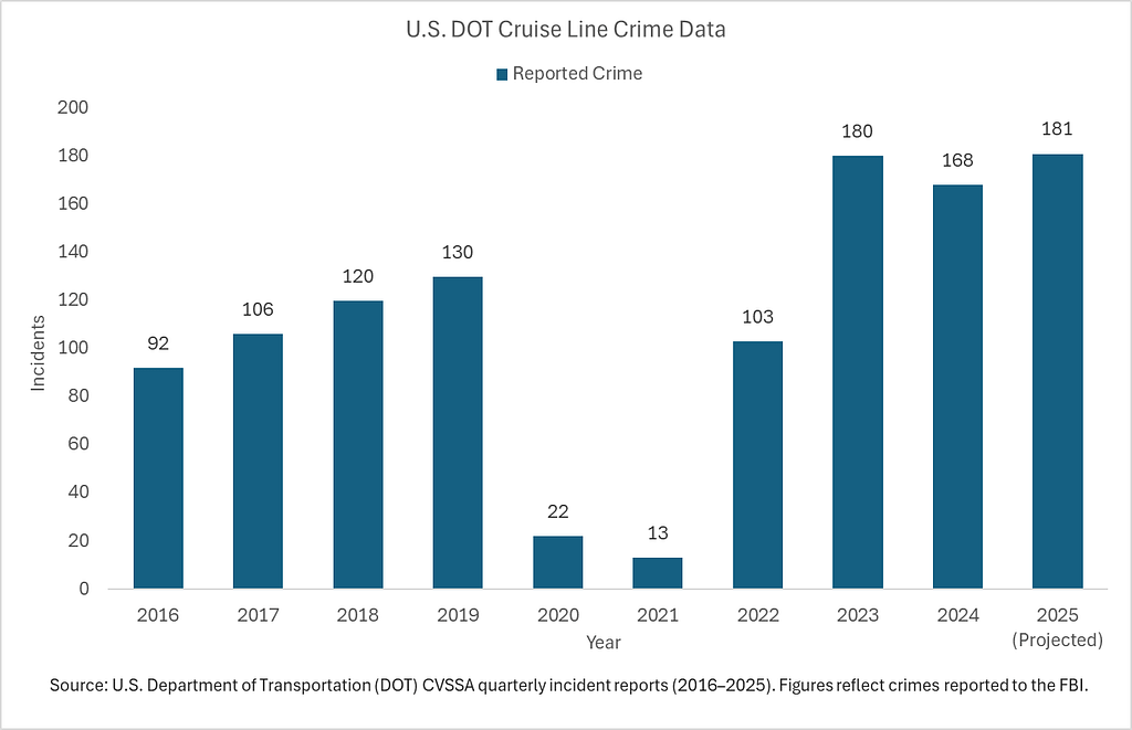 Cruise Line crime data