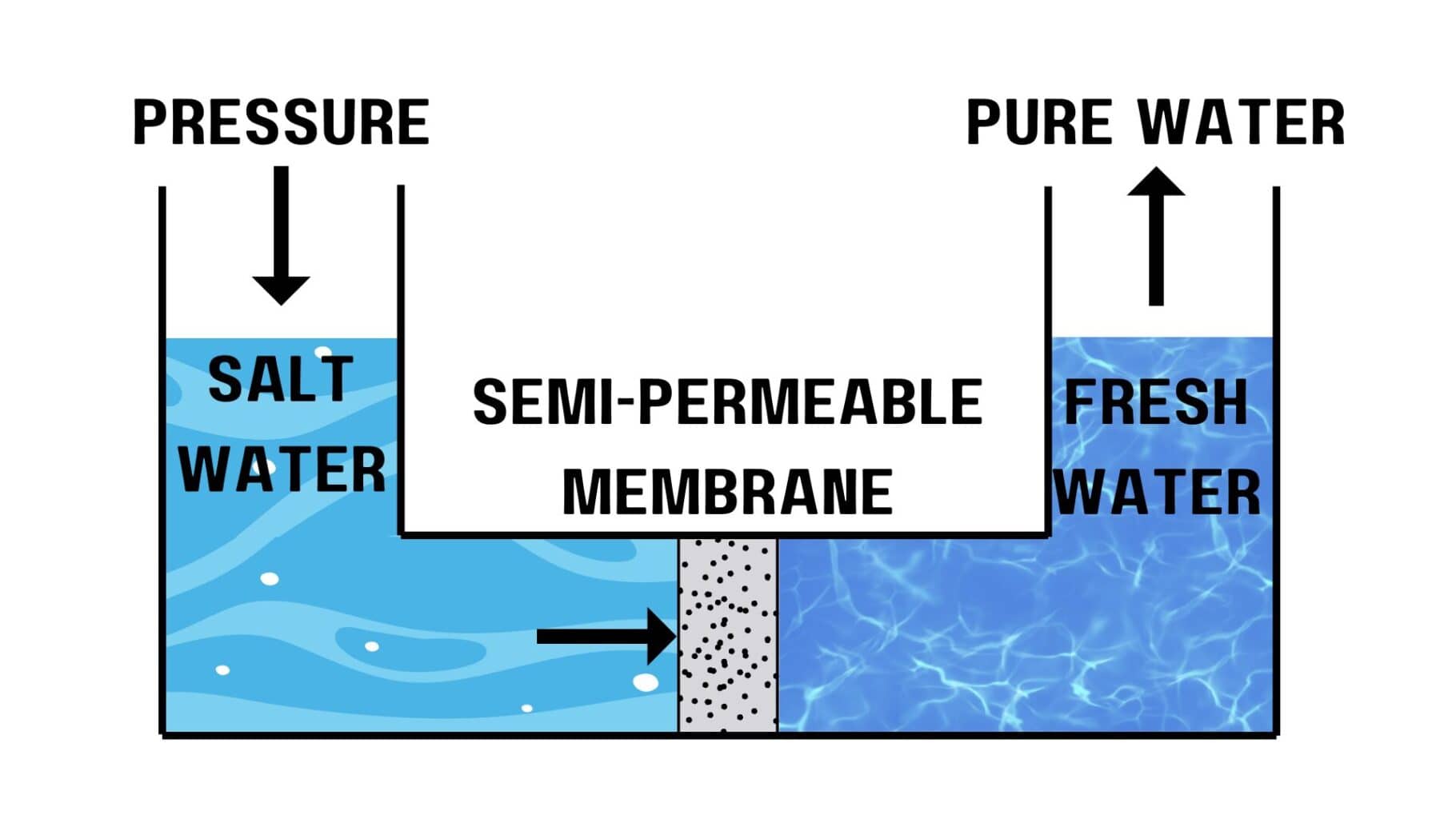 graphic with water moving through a pipe showing reverse osmosis process