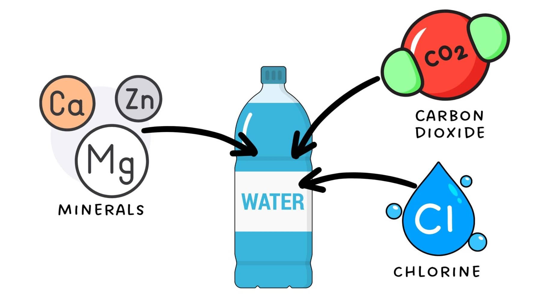 graphic of bottle of water, mineral particles, carbon dioxide particle, and chlorine particle