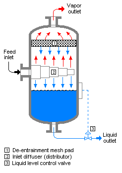 graphic showing a diagram of a flash evaporator